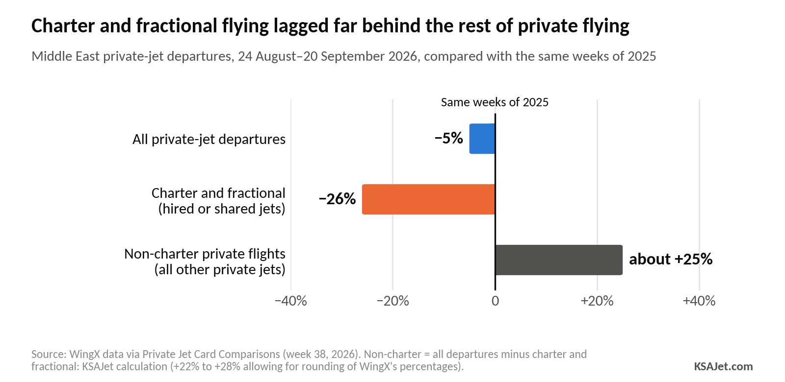 Chart: Charter and fractional flying lagged far behind the rest of private flying