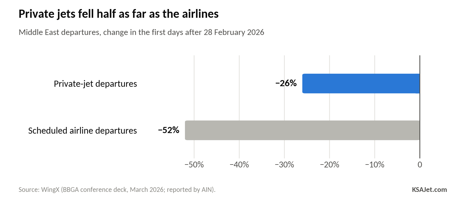 Chart: Private jets fell half as far as the airlines