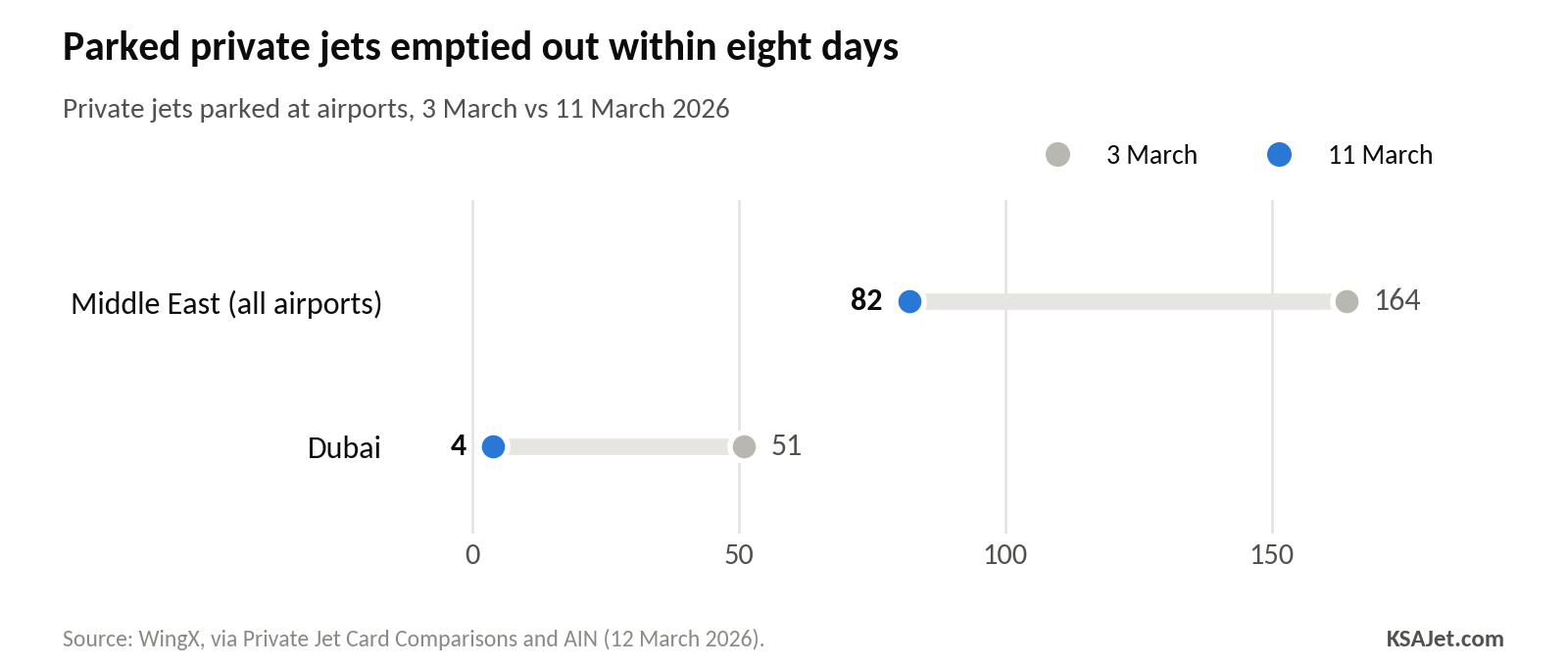 Chart: Parked private jets emptied out within eight days