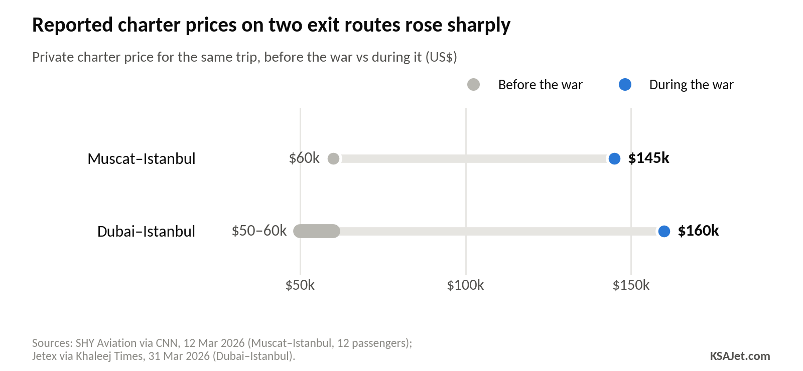 Chart: Reported charter prices on two exit routes rose sharply