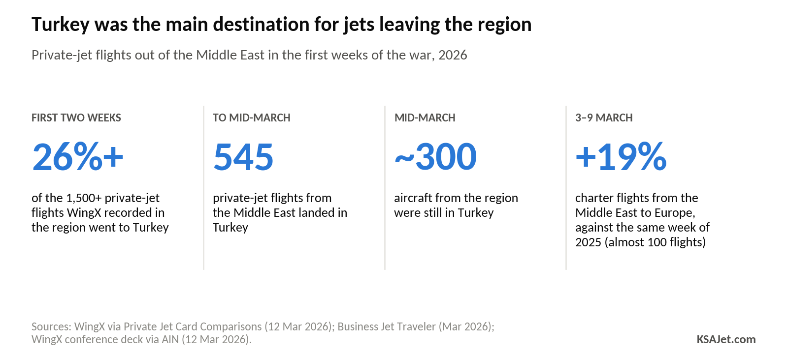 Chart: Turkey was the main destination for jets leaving the region