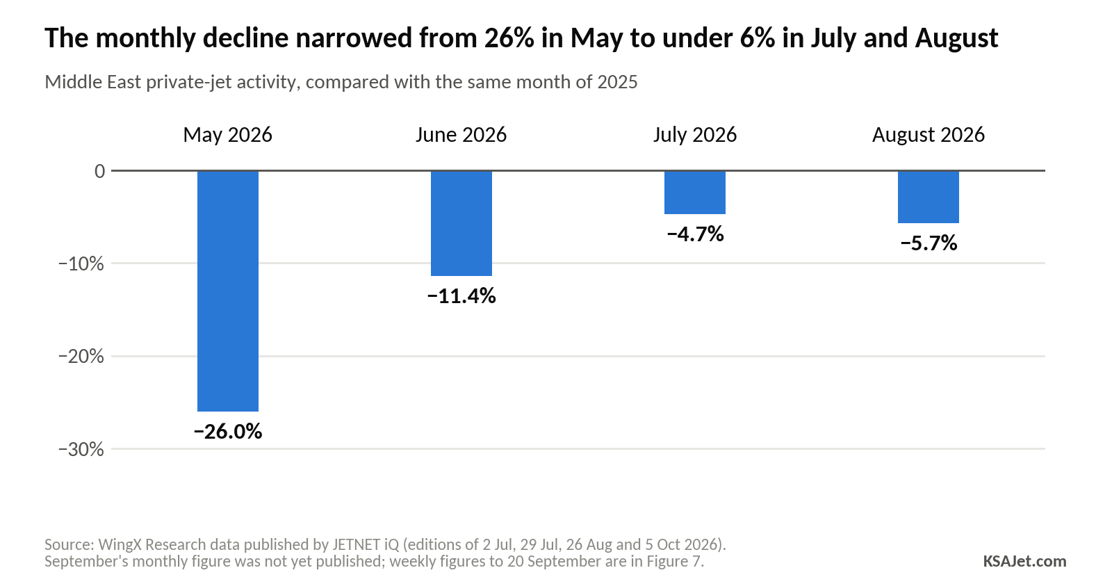 Chart: The monthly decline narrowed from 26% in May to under 6% in July and August