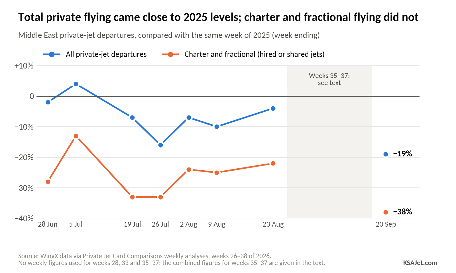 Chart: Total private flying came close to 2025 levels; charter and fractional flying did not