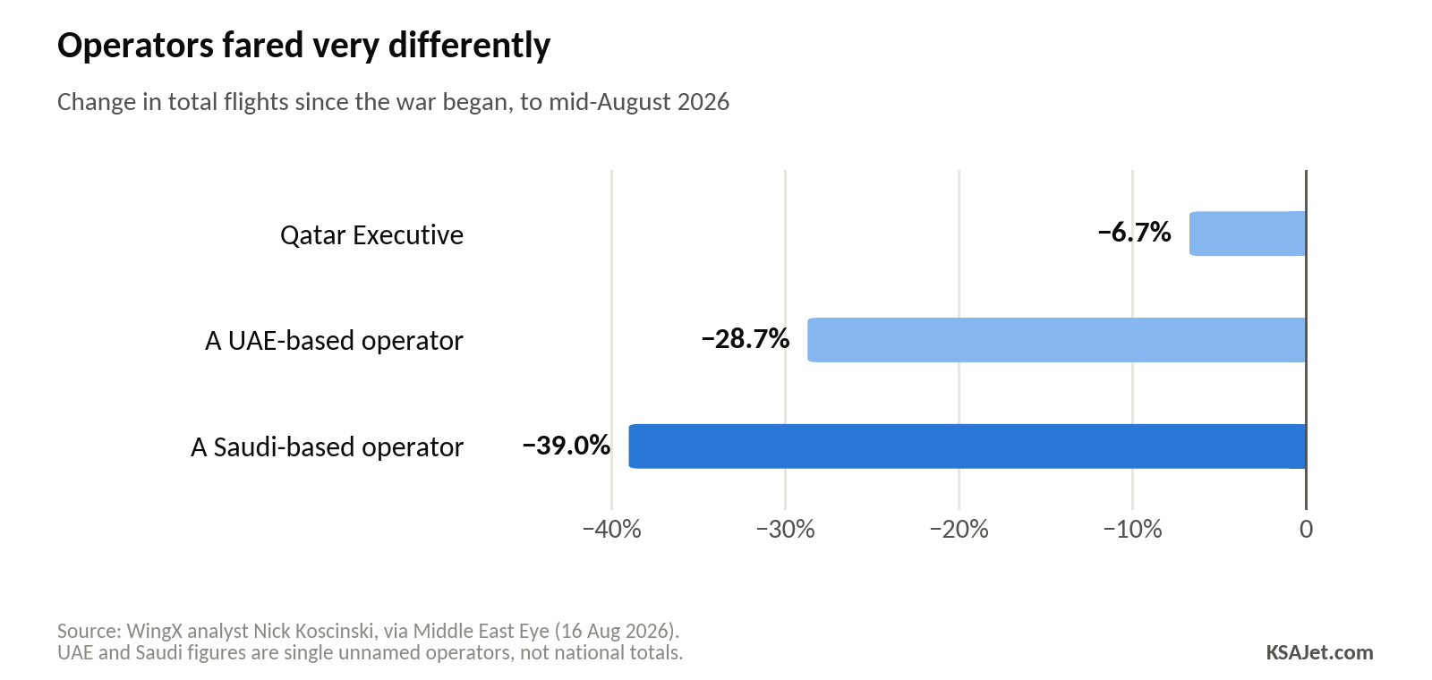 Chart: Operators fared very differently