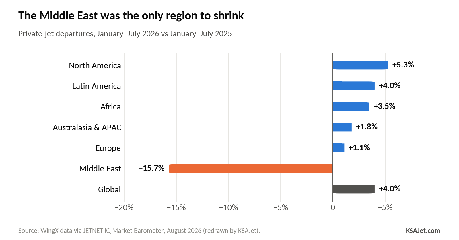 Chart: The Middle East was the only region to shrink