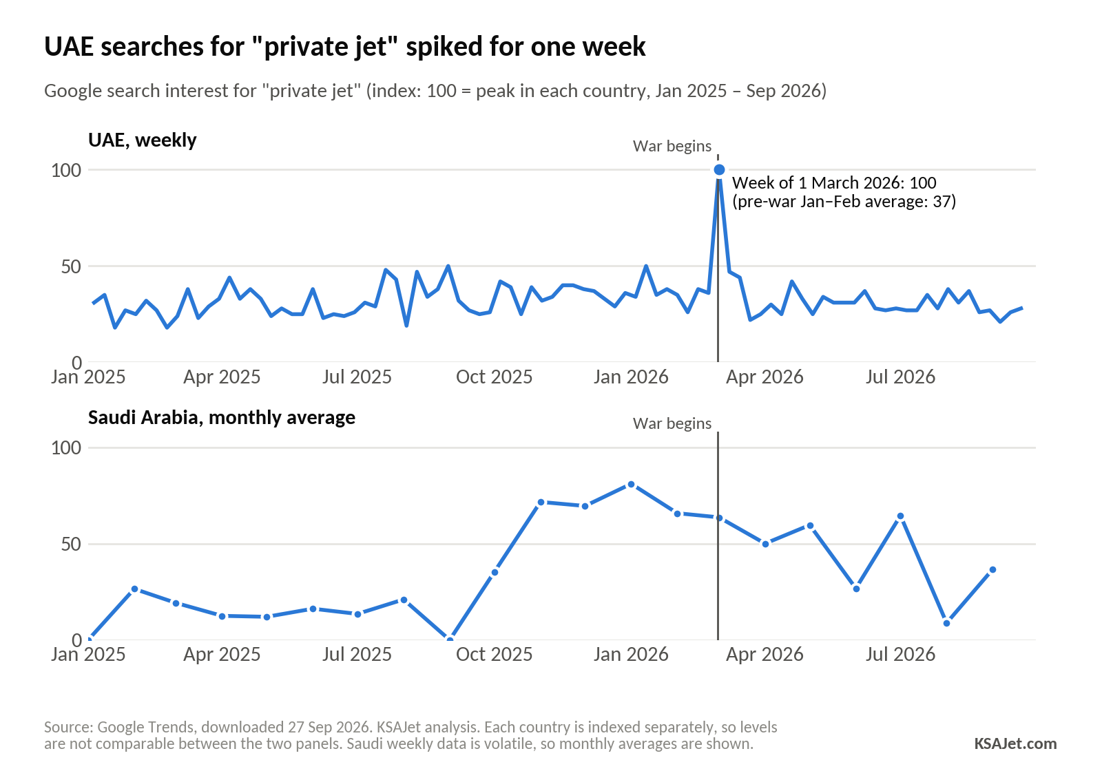 Chart: UAE searches for "private jet" spiked for one week